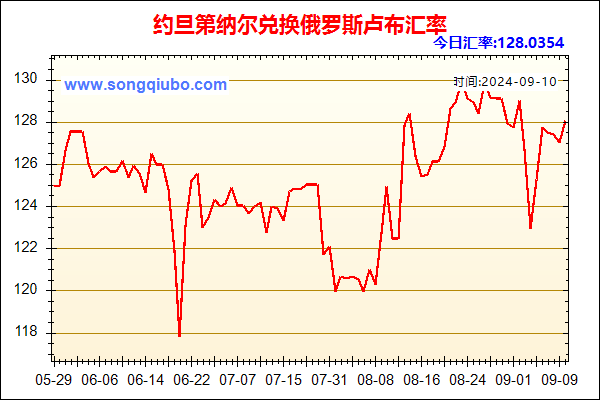 约旦第纳尔兑人民币汇率走势图