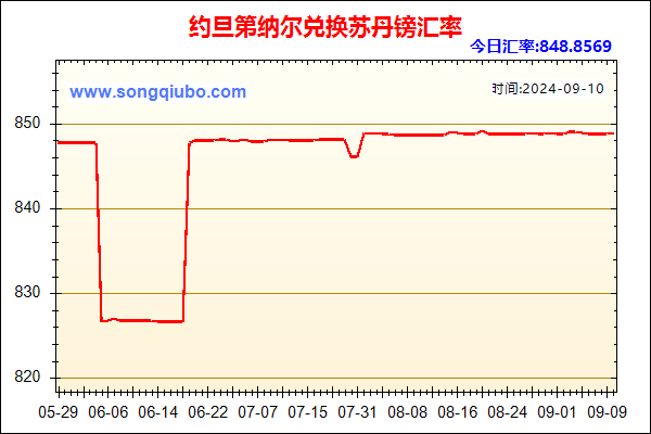 约旦第纳尔兑人民币汇率走势图