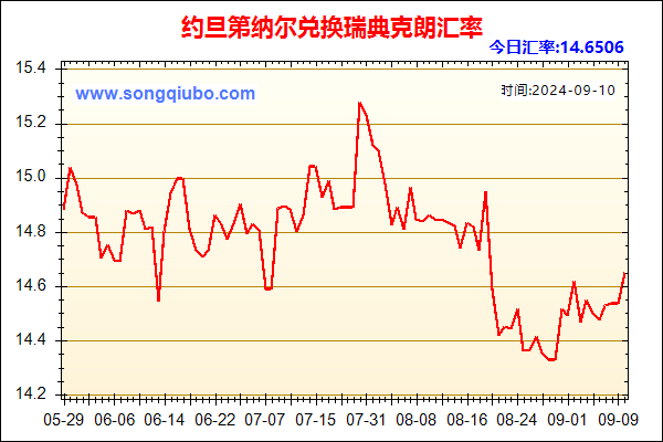 约旦第纳尔兑人民币汇率走势图