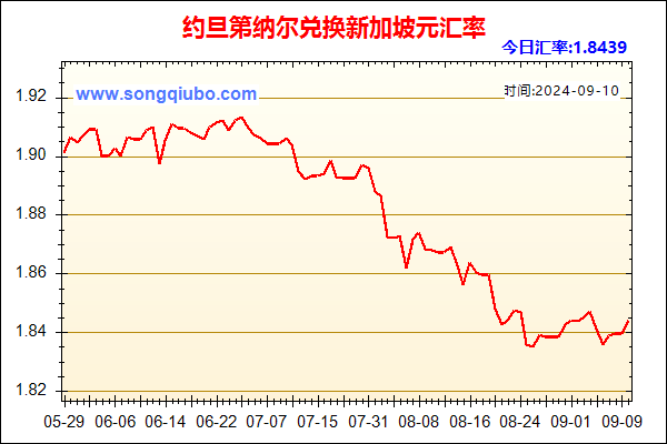 约旦第纳尔兑人民币汇率走势图