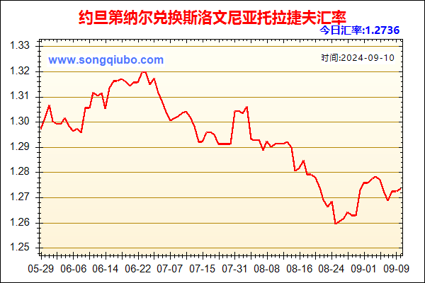 约旦第纳尔兑人民币汇率走势图