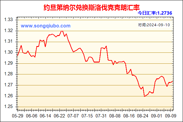 约旦第纳尔兑人民币汇率走势图