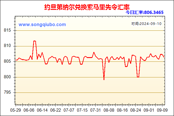 约旦第纳尔兑人民币汇率走势图