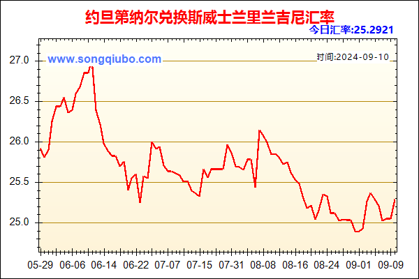 约旦第纳尔兑人民币汇率走势图