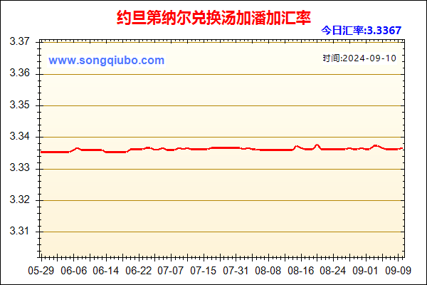 约旦第纳尔兑人民币汇率走势图