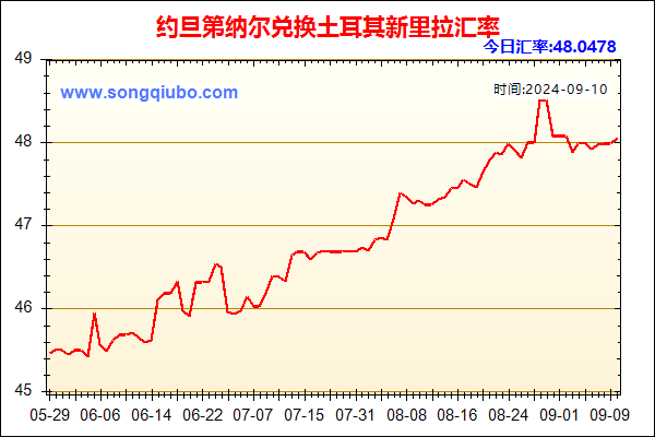 约旦第纳尔兑人民币汇率走势图