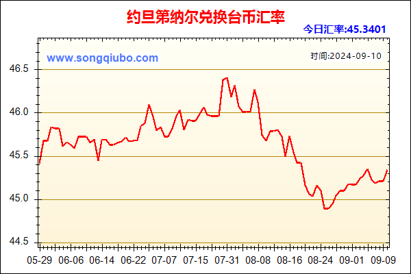 约旦第纳尔兑人民币汇率走势图