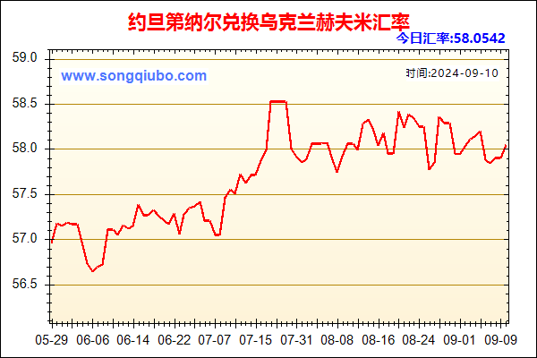 约旦第纳尔兑人民币汇率走势图