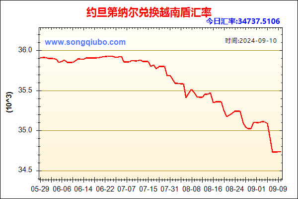 约旦第纳尔兑人民币汇率走势图