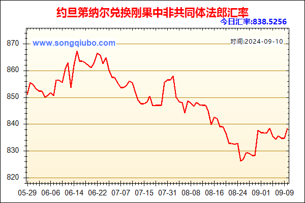 约旦第纳尔兑人民币汇率走势图