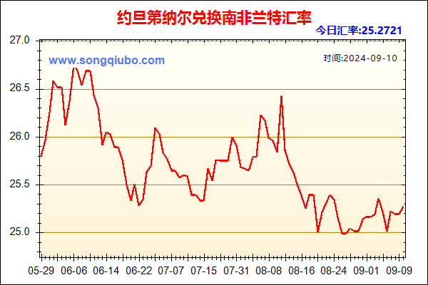 约旦第纳尔兑人民币汇率走势图