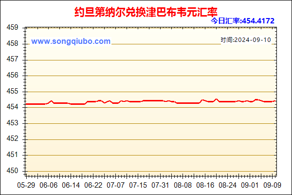 约旦第纳尔兑人民币汇率走势图