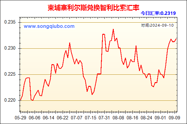 柬埔寨利尔斯兑人民币汇率走势图