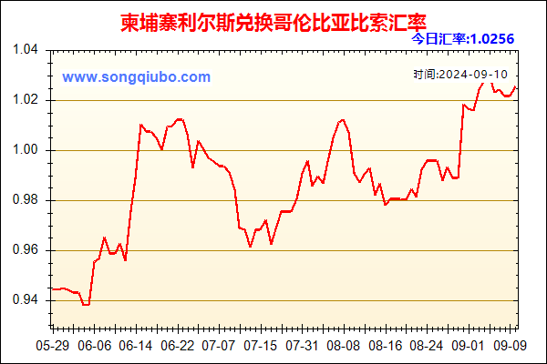 柬埔寨利尔斯兑人民币汇率走势图