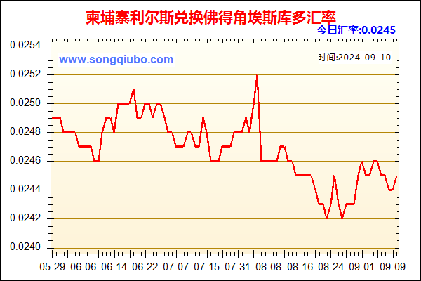 柬埔寨利尔斯兑人民币汇率走势图