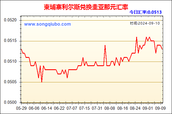 柬埔寨利尔斯兑人民币汇率走势图