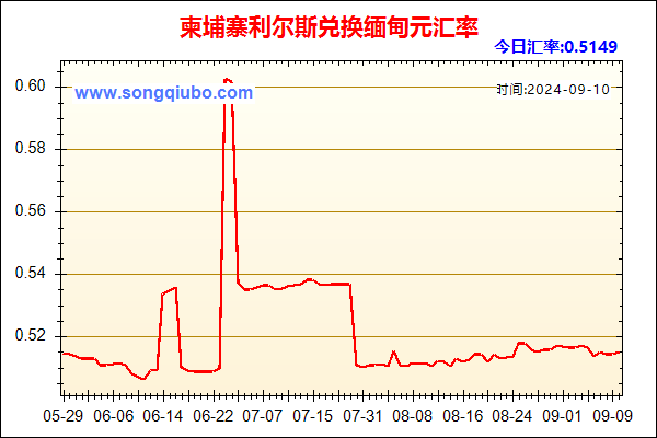 柬埔寨利尔斯兑人民币汇率走势图