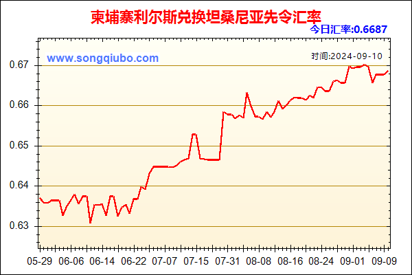 柬埔寨利尔斯兑人民币汇率走势图