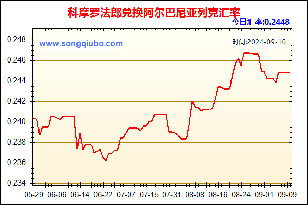 科摩罗法郎兑人民币汇率走势图