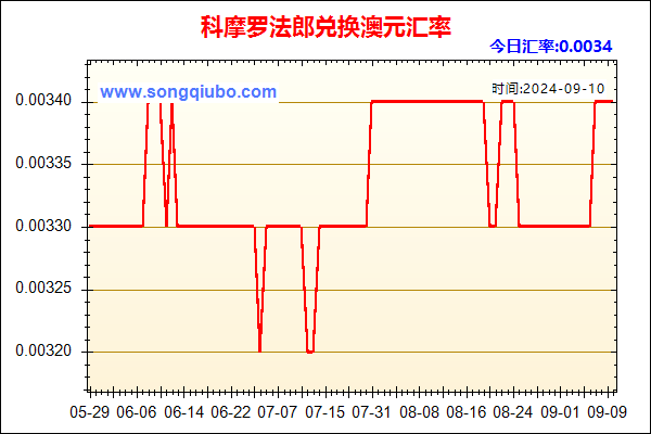 科摩罗法郎兑人民币汇率走势图