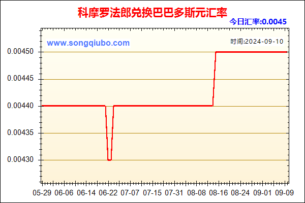 科摩罗法郎兑人民币汇率走势图