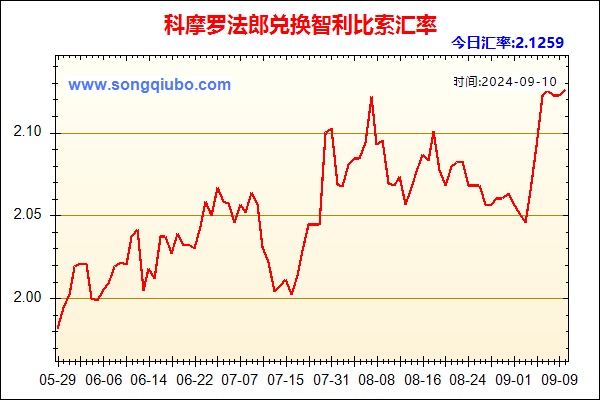 科摩罗法郎兑人民币汇率走势图