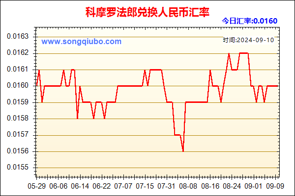 科摩罗法郎兑人民币汇率走势图