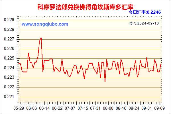 科摩罗法郎兑人民币汇率走势图