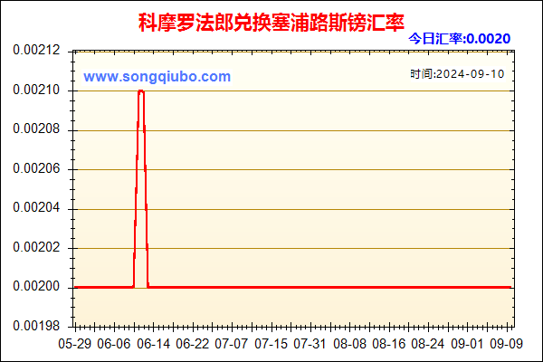 科摩罗法郎兑人民币汇率走势图