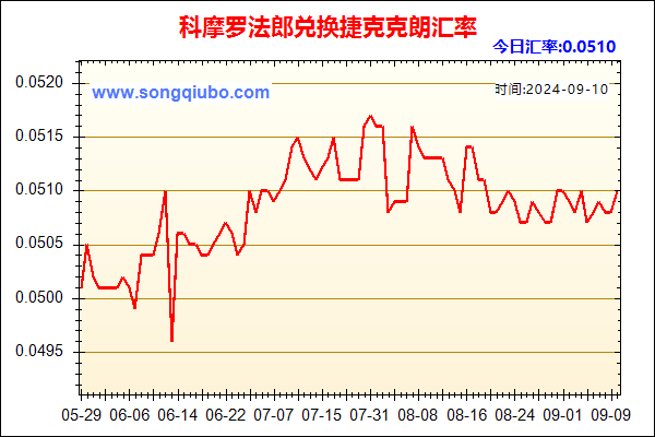 科摩罗法郎兑人民币汇率走势图