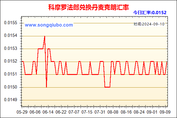 科摩罗法郎兑人民币汇率走势图