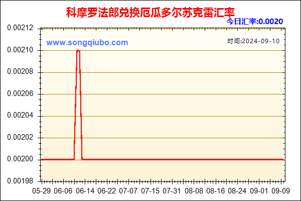 科摩罗法郎兑人民币汇率走势图