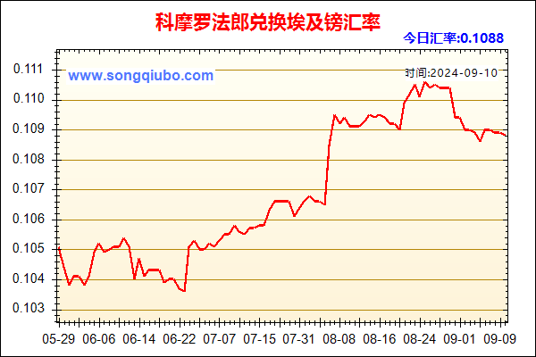 科摩罗法郎兑人民币汇率走势图