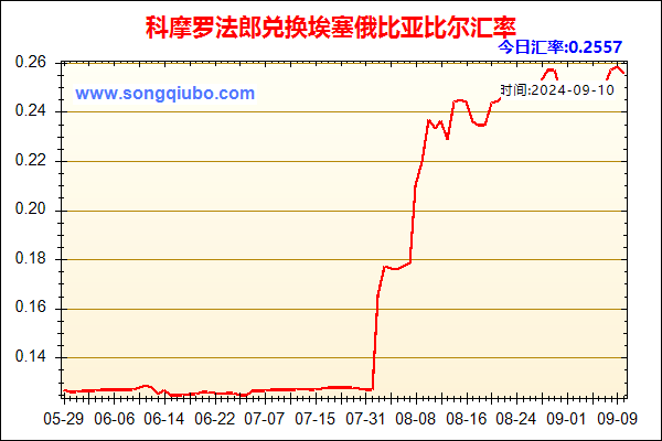 科摩罗法郎兑人民币汇率走势图