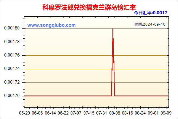 科摩罗法郎兑人民币汇率走势图