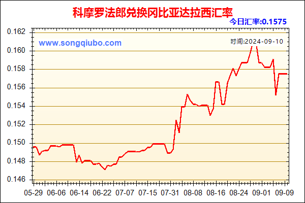 科摩罗法郎兑人民币汇率走势图