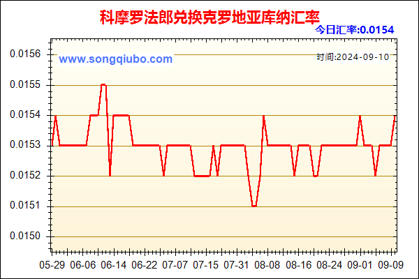 科摩罗法郎兑人民币汇率走势图