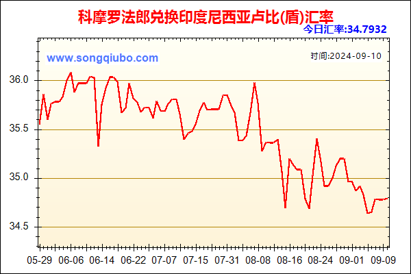 科摩罗法郎兑人民币汇率走势图