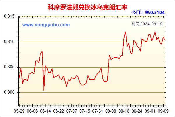 科摩罗法郎兑人民币汇率走势图