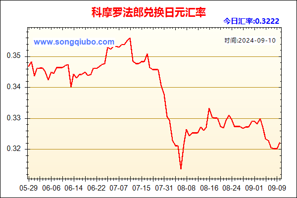 科摩罗法郎兑人民币汇率走势图