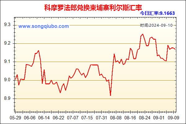 科摩罗法郎兑人民币汇率走势图