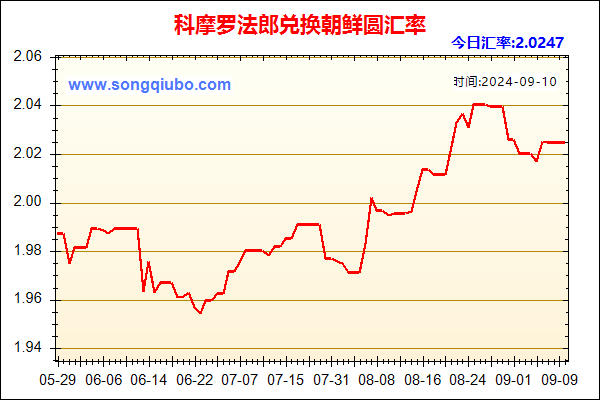 科摩罗法郎兑人民币汇率走势图