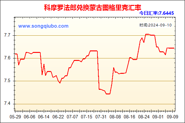 科摩罗法郎兑人民币汇率走势图