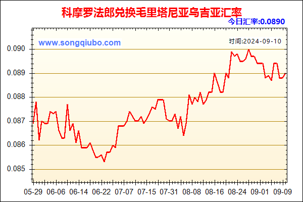 科摩罗法郎兑人民币汇率走势图