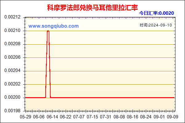 科摩罗法郎兑人民币汇率走势图