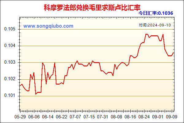 科摩罗法郎兑人民币汇率走势图