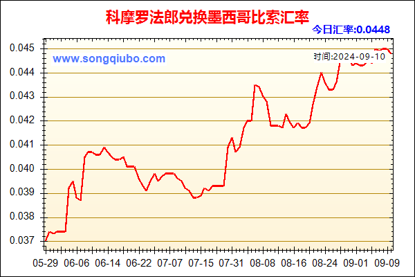 科摩罗法郎兑人民币汇率走势图