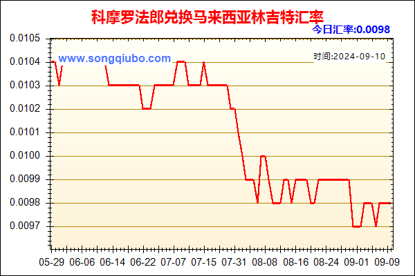 科摩罗法郎兑人民币汇率走势图