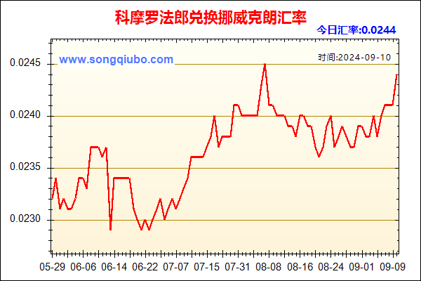 科摩罗法郎兑人民币汇率走势图