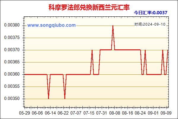 科摩罗法郎兑人民币汇率走势图